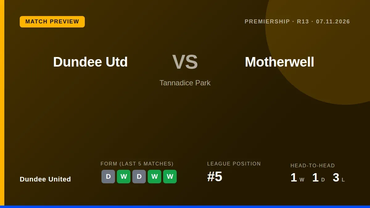 Dundee United, fourth in the Premiership, welcome Motherwell to Tannadice Park on 7 November looking to bounce back from...