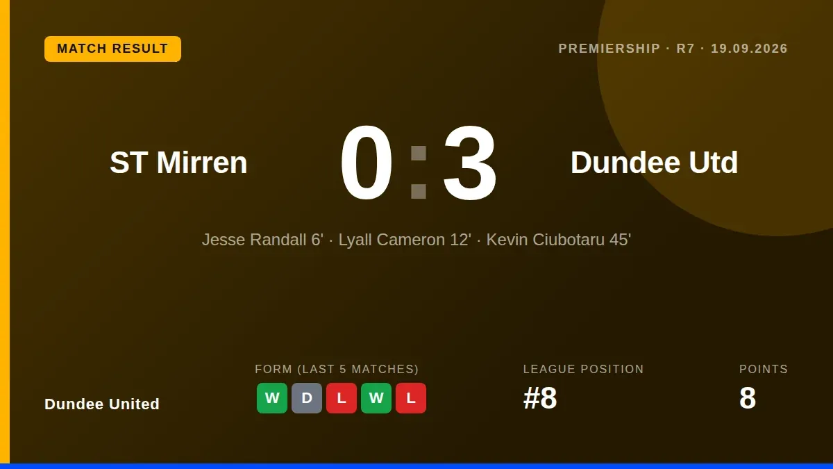 Dundee United secured a dominant 3-0 away win at St Mirren with early goals from Jesse Randall, Lyall Cameron and Kevin...