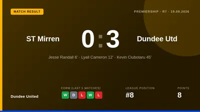 Dundee United secured a dominant 3-0 away win at St Mirren with early goals from Jesse Randall, Lyall Cameron and Kevin...