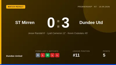 Dundee United moved up to sixth in the Premiership with a clinical 3-0 win at St Mirren, scoring three first-half goals...