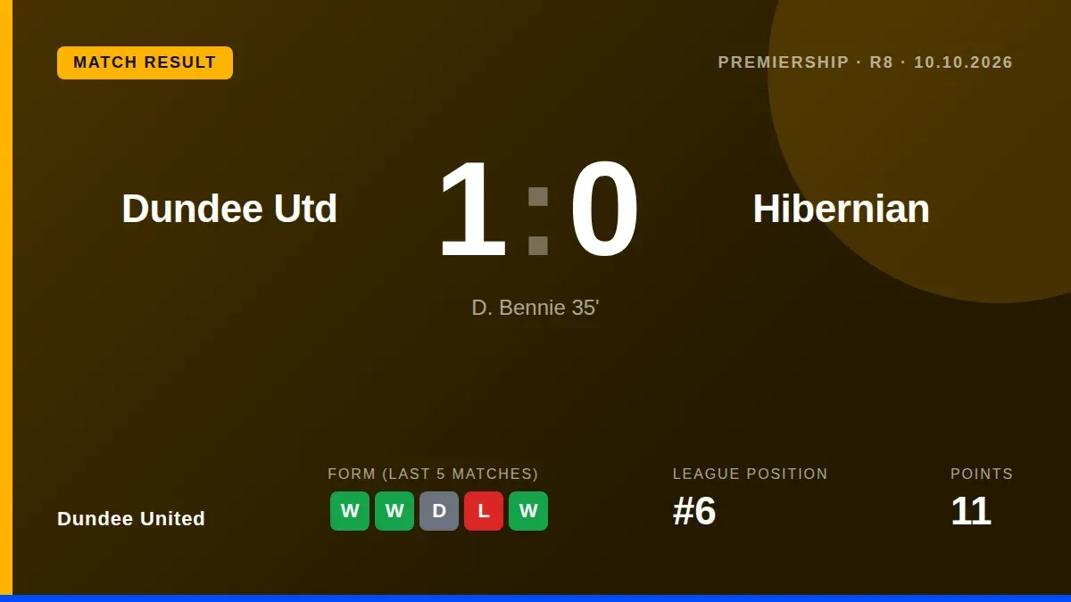 Daniel Bennie's first-half strike secured a 1-0 victory over Hibernian, lifting Dundee United to fifth in the Premiership...