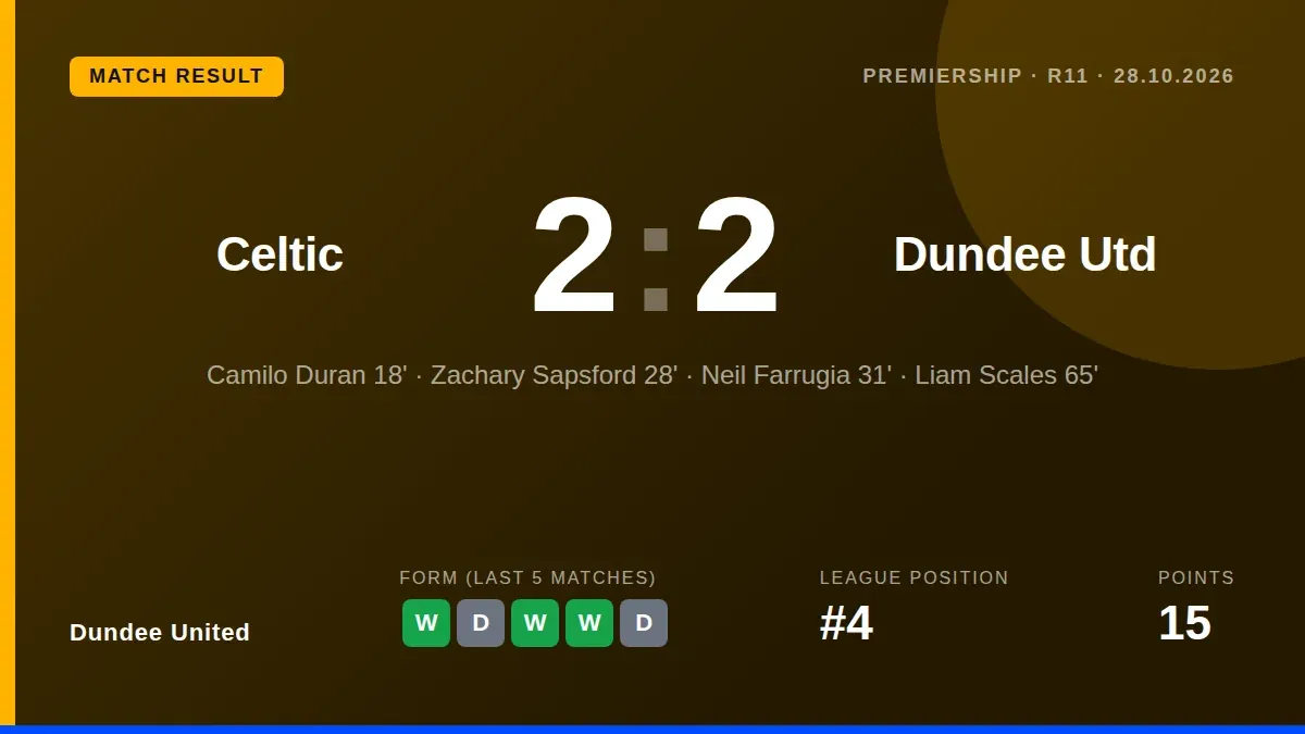 Dundee United twice came from behind to earn a 2-2 draw at Celtic Park, extending their unbeaten run to six matches and...