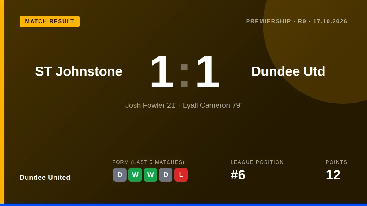 Dundee United came from behind to draw 1-1 at St Johnstone thanks to Lyall Cameron's late goal, maintaining their...