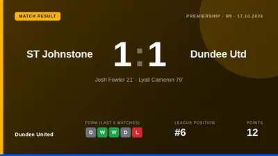 Dundee United came from behind to draw 1-1 at St Johnstone thanks to Lyall Cameron's late goal, maintaining their...