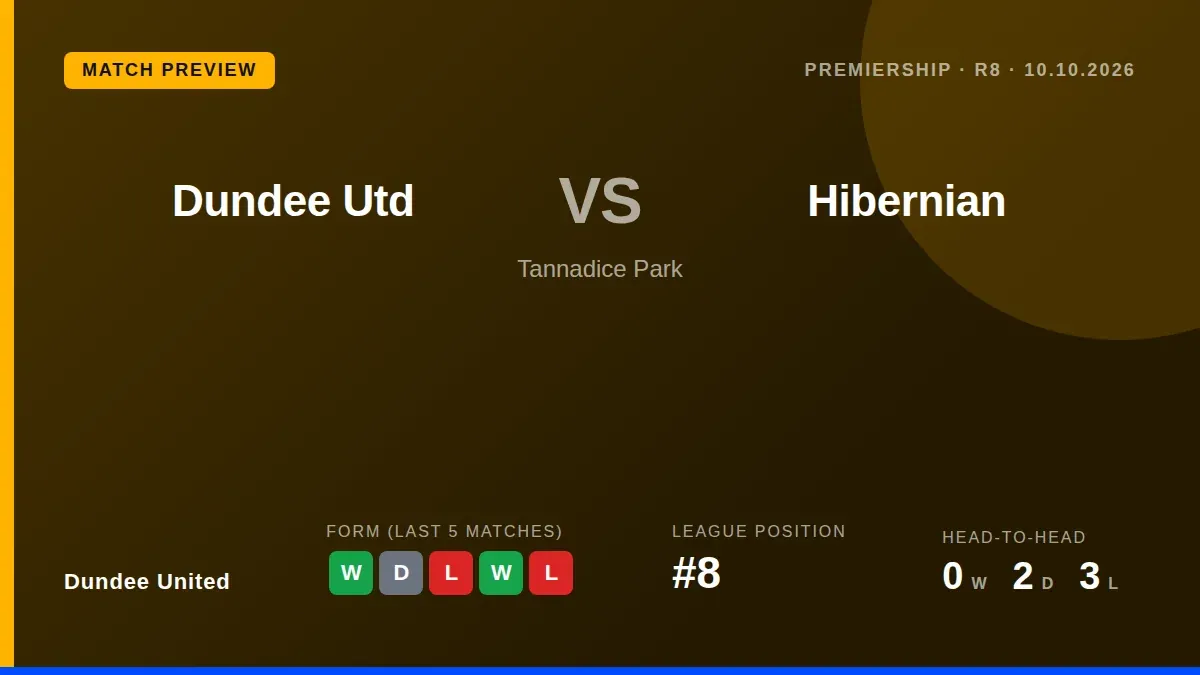 Dundee United, sitting fourth in the Premiership, face Hibernian at home looking to extend a run that includes a 3-0 win...